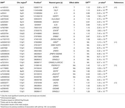 Genomic Predictors of Asthma Phenotypes and Treatment Response